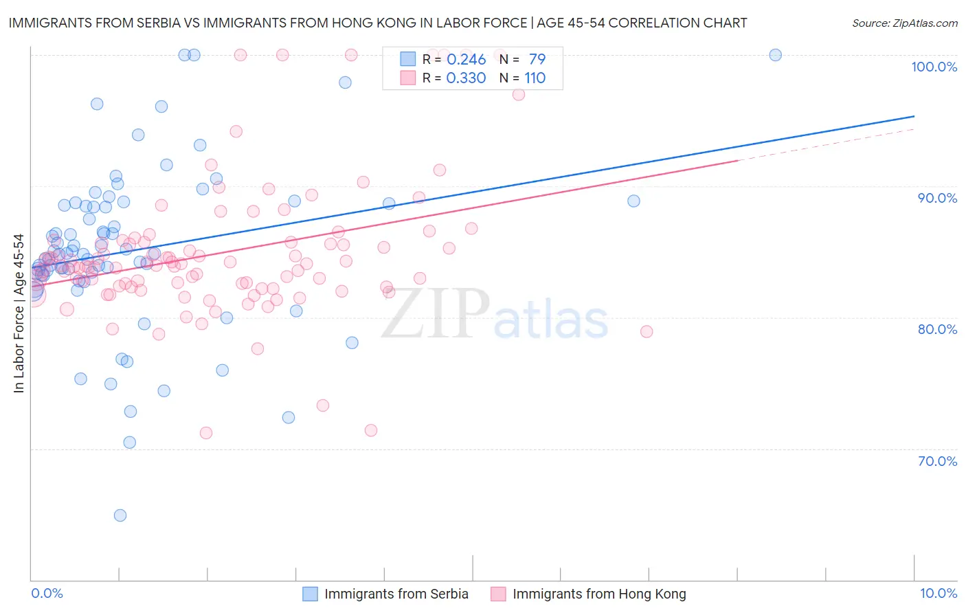 Immigrants from Serbia vs Immigrants from Hong Kong In Labor Force | Age 45-54
