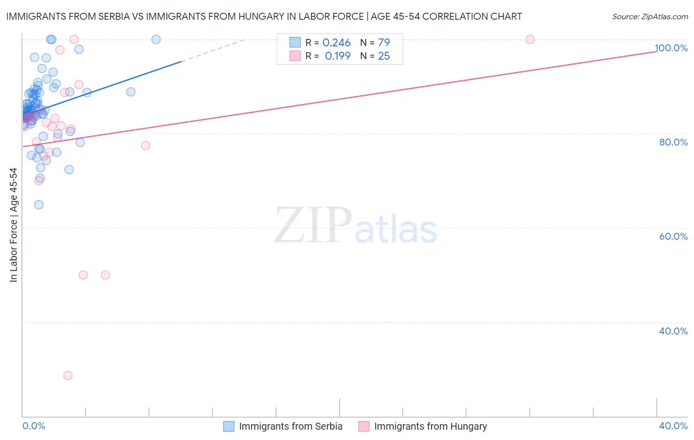 Immigrants from Serbia vs Immigrants from Hungary In Labor Force | Age 45-54