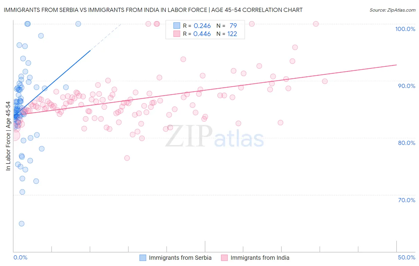 Immigrants from Serbia vs Immigrants from India In Labor Force | Age 45-54