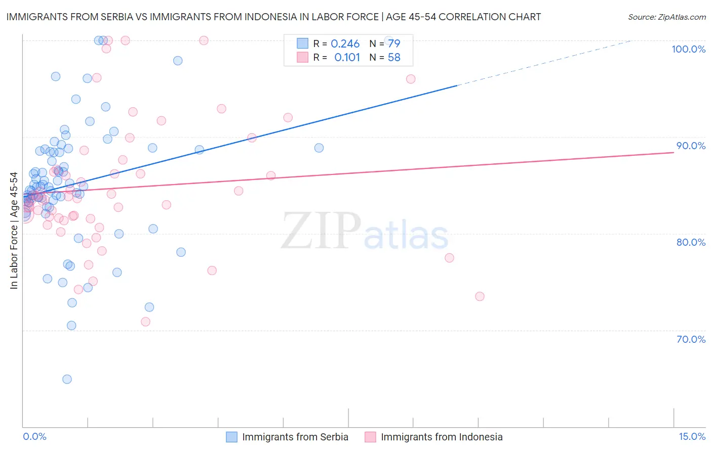 Immigrants from Serbia vs Immigrants from Indonesia In Labor Force | Age 45-54