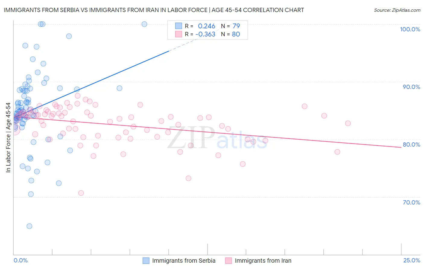 Immigrants from Serbia vs Immigrants from Iran In Labor Force | Age 45-54