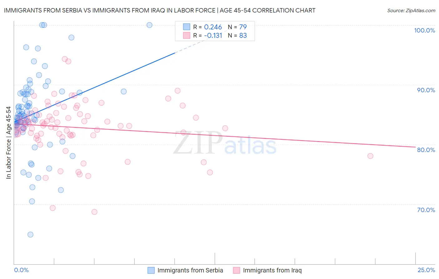 Immigrants from Serbia vs Immigrants from Iraq In Labor Force | Age 45-54