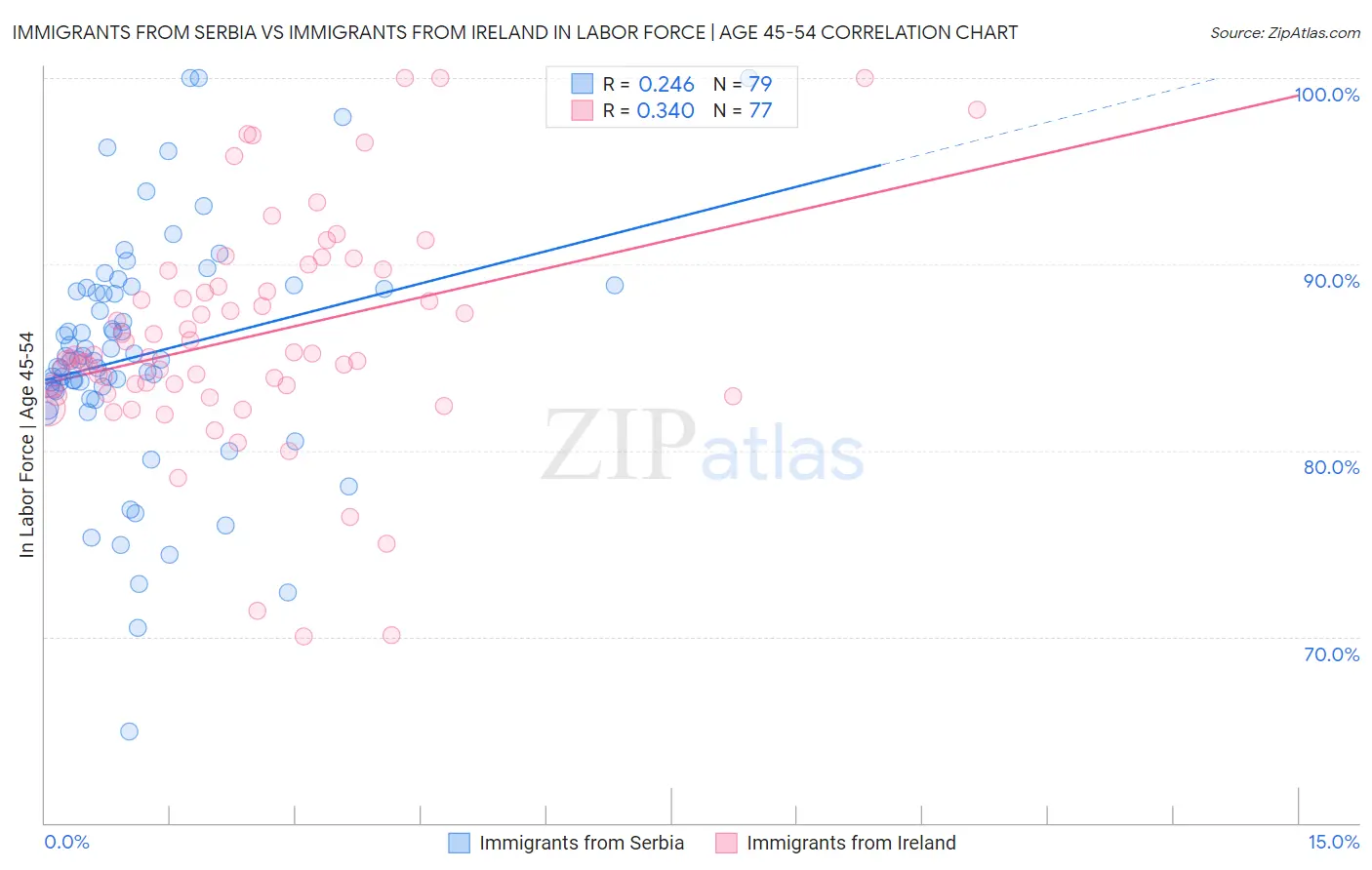 Immigrants from Serbia vs Immigrants from Ireland In Labor Force | Age 45-54