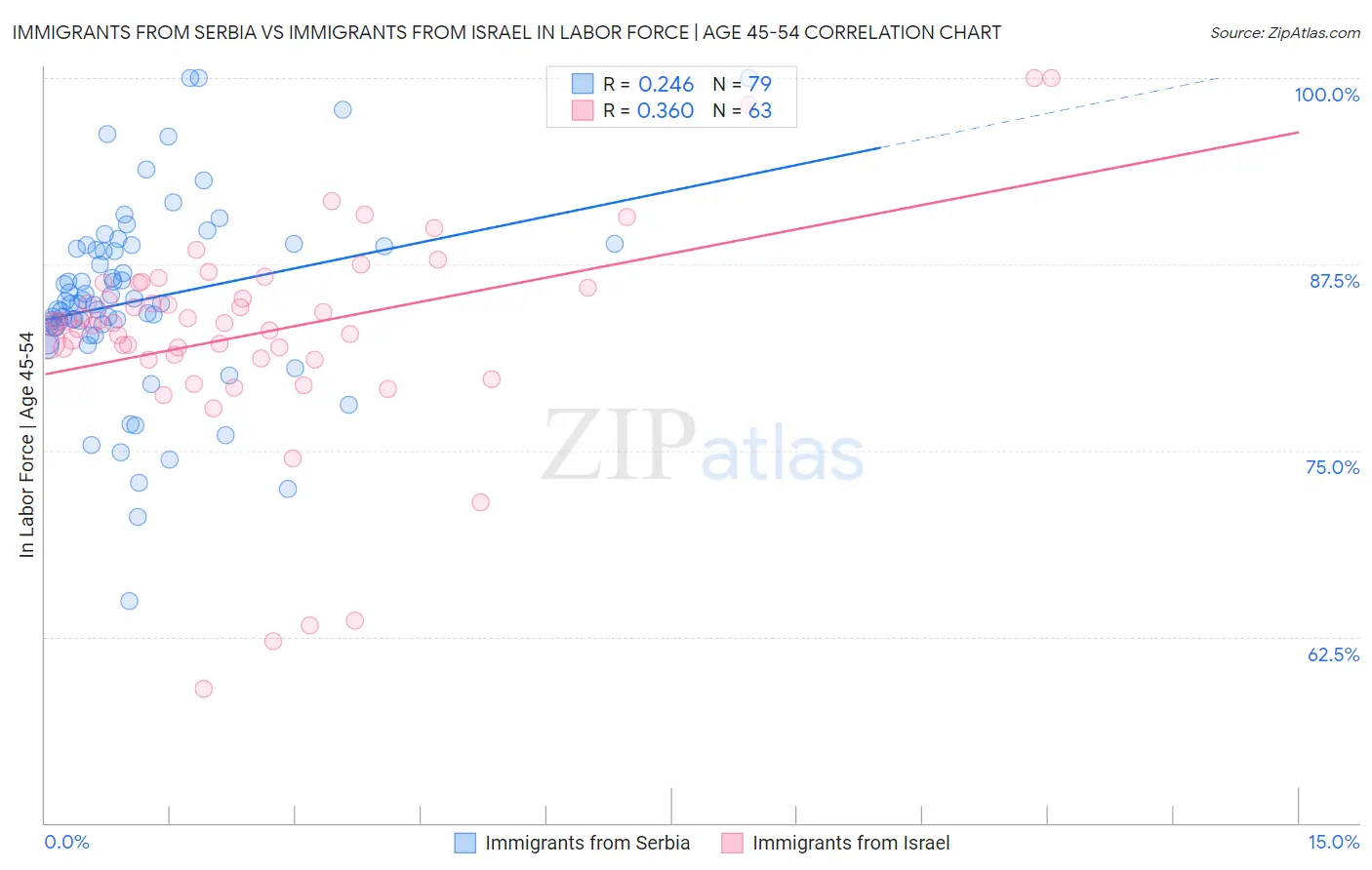 Immigrants from Serbia vs Immigrants from Israel In Labor Force | Age 45-54