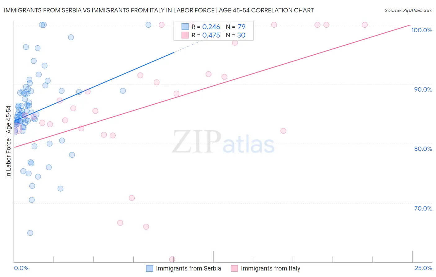 Immigrants from Serbia vs Immigrants from Italy In Labor Force | Age 45-54