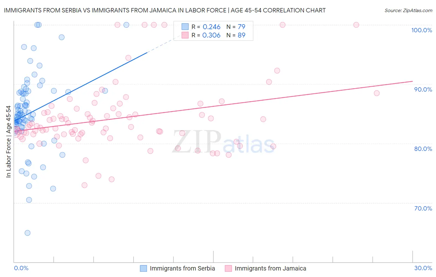 Immigrants from Serbia vs Immigrants from Jamaica In Labor Force | Age 45-54