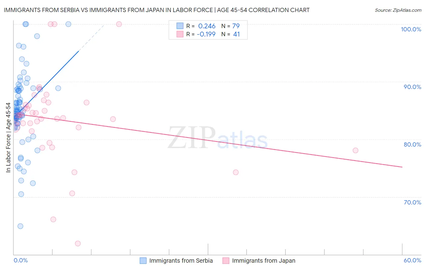 Immigrants from Serbia vs Immigrants from Japan In Labor Force | Age 45-54