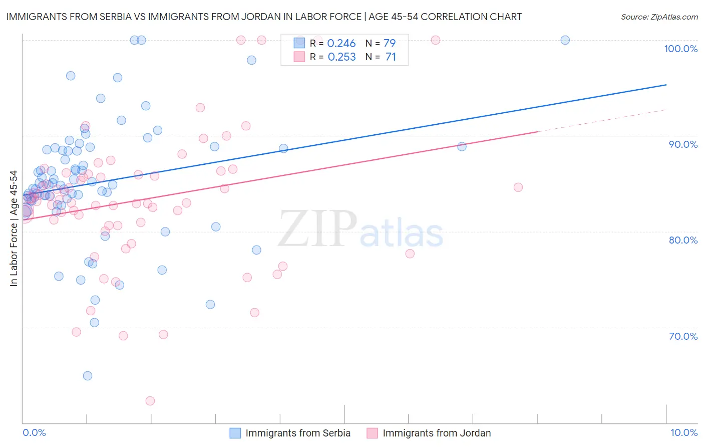Immigrants from Serbia vs Immigrants from Jordan In Labor Force | Age 45-54
