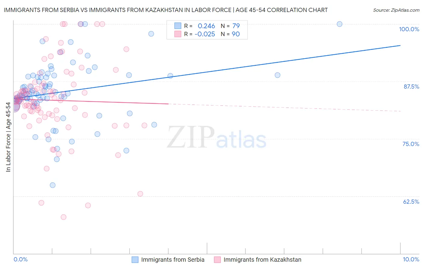 Immigrants from Serbia vs Immigrants from Kazakhstan In Labor Force | Age 45-54