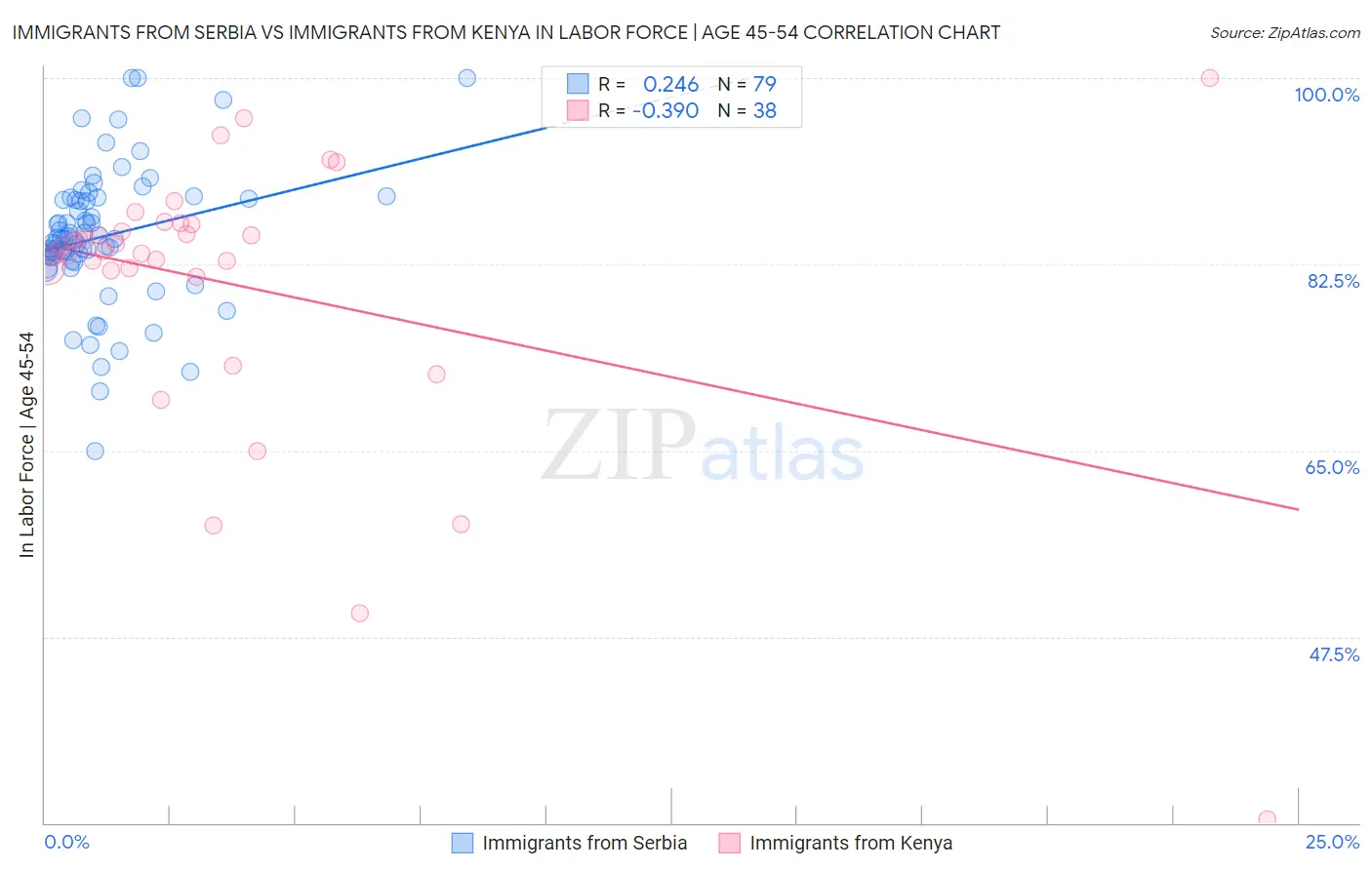 Immigrants from Serbia vs Immigrants from Kenya In Labor Force | Age 45-54