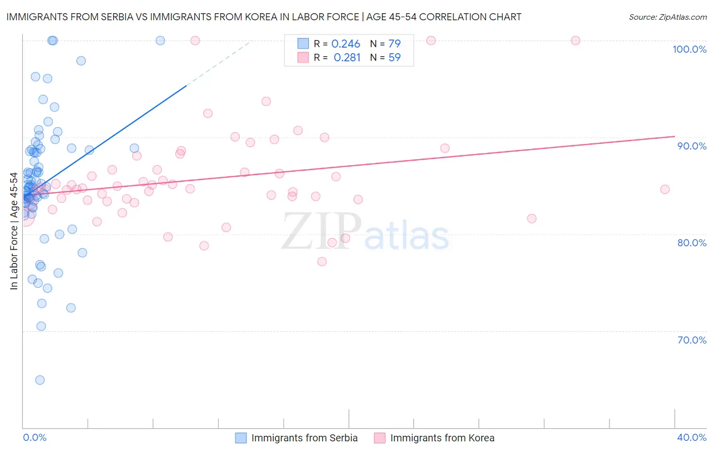 Immigrants from Serbia vs Immigrants from Korea In Labor Force | Age 45-54