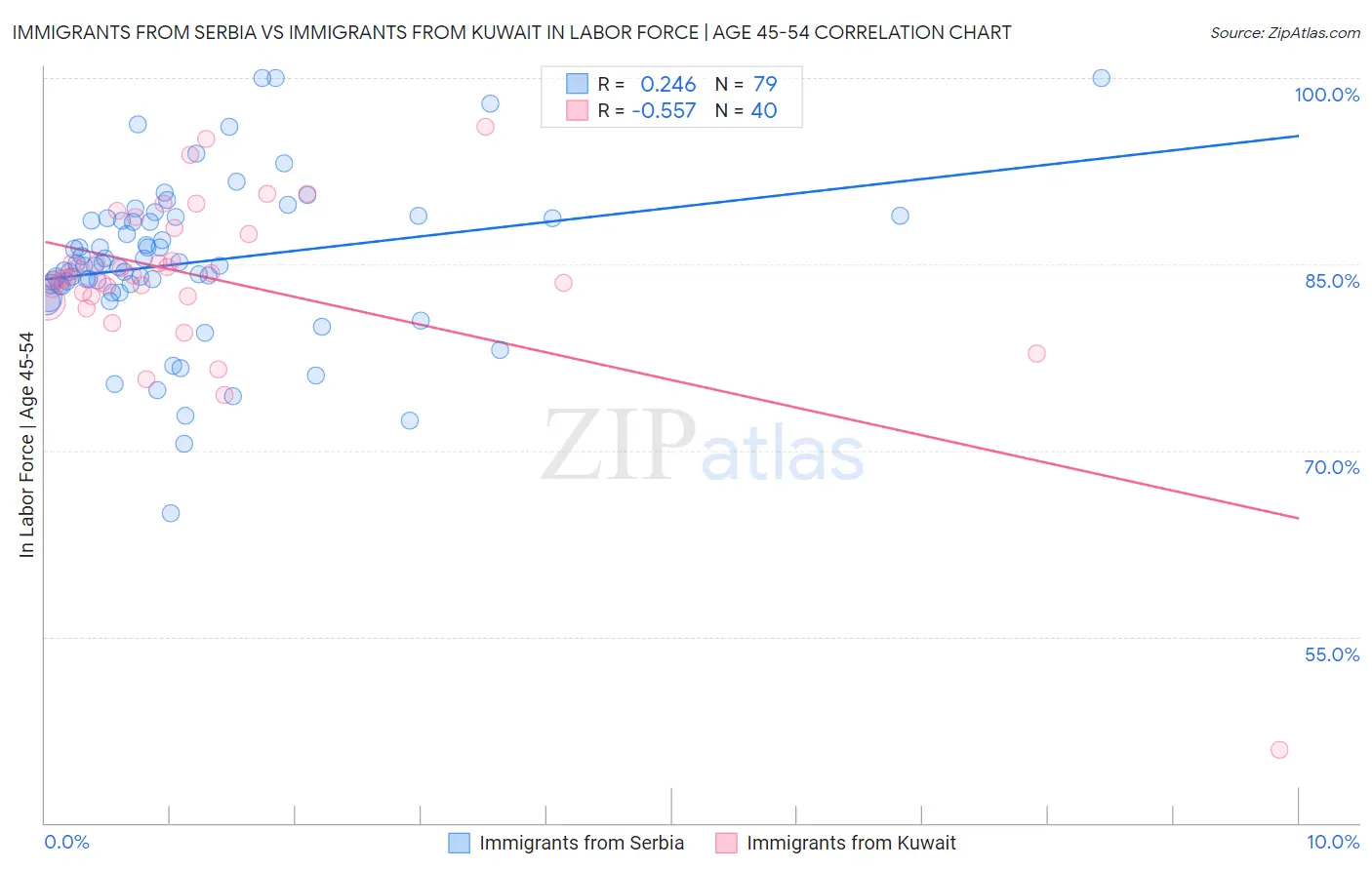 Immigrants from Serbia vs Immigrants from Kuwait In Labor Force | Age 45-54