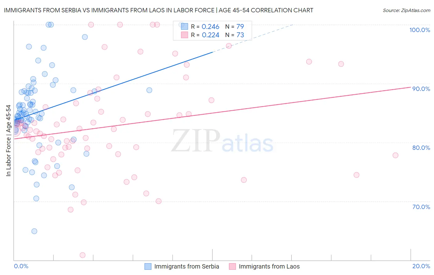 Immigrants from Serbia vs Immigrants from Laos In Labor Force | Age 45-54