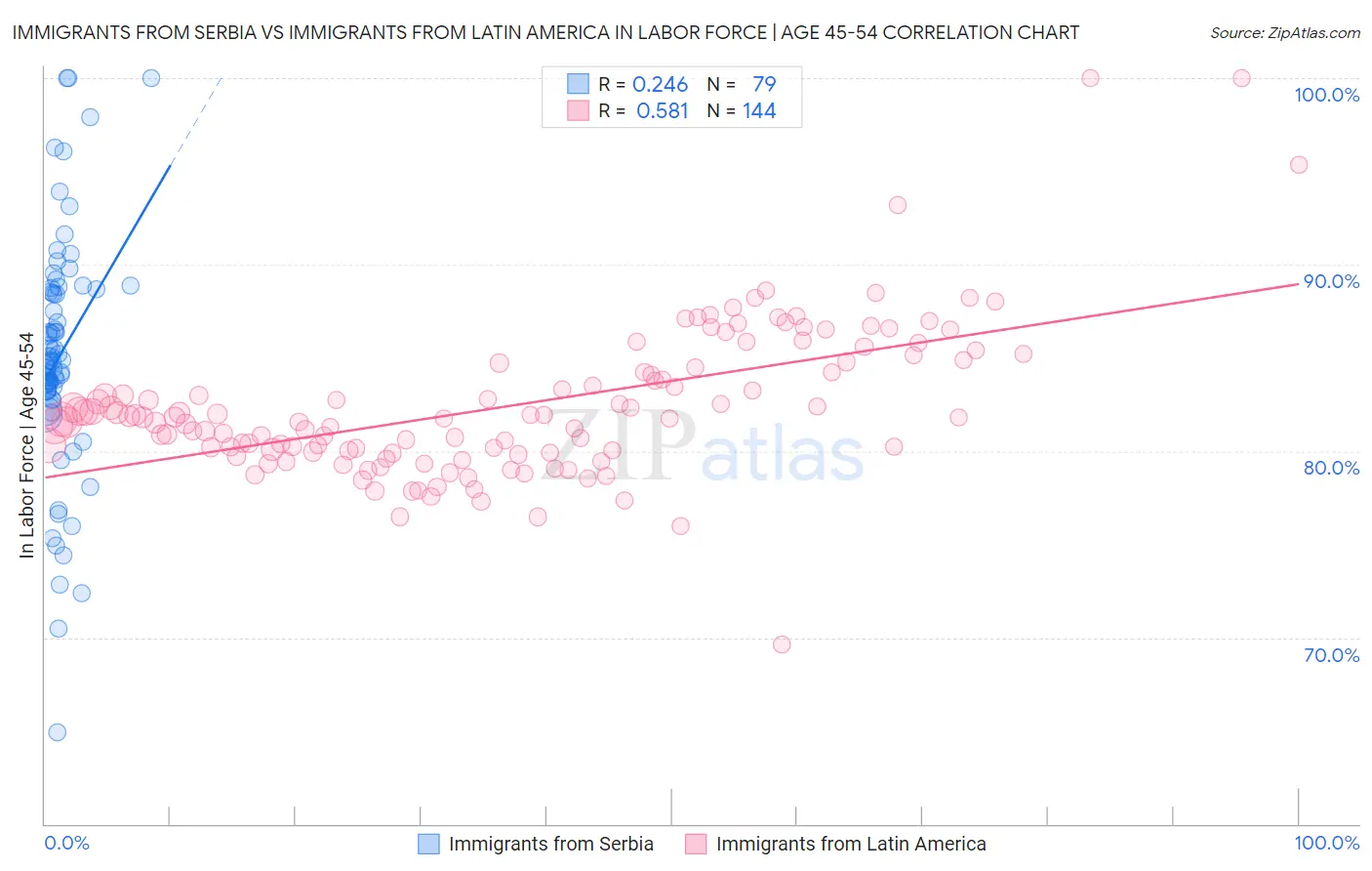 Immigrants from Serbia vs Immigrants from Latin America In Labor Force | Age 45-54
