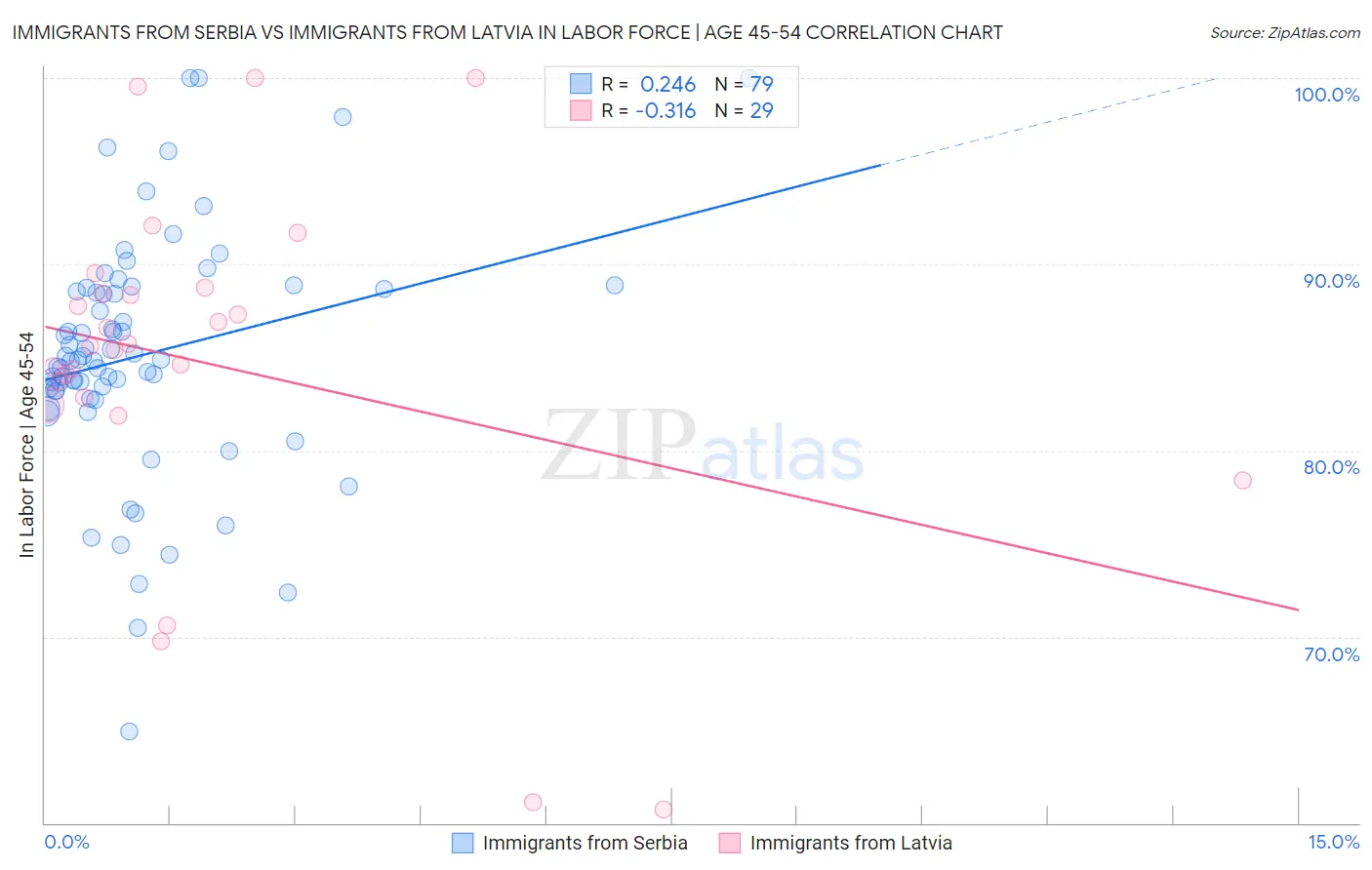 Immigrants from Serbia vs Immigrants from Latvia In Labor Force | Age 45-54