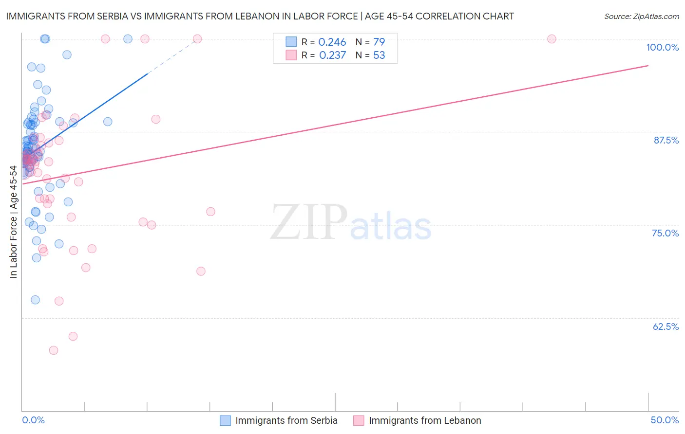 Immigrants from Serbia vs Immigrants from Lebanon In Labor Force | Age 45-54