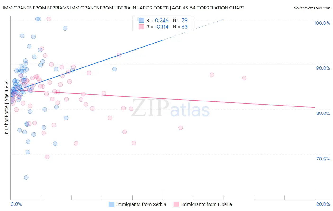 Immigrants from Serbia vs Immigrants from Liberia In Labor Force | Age 45-54