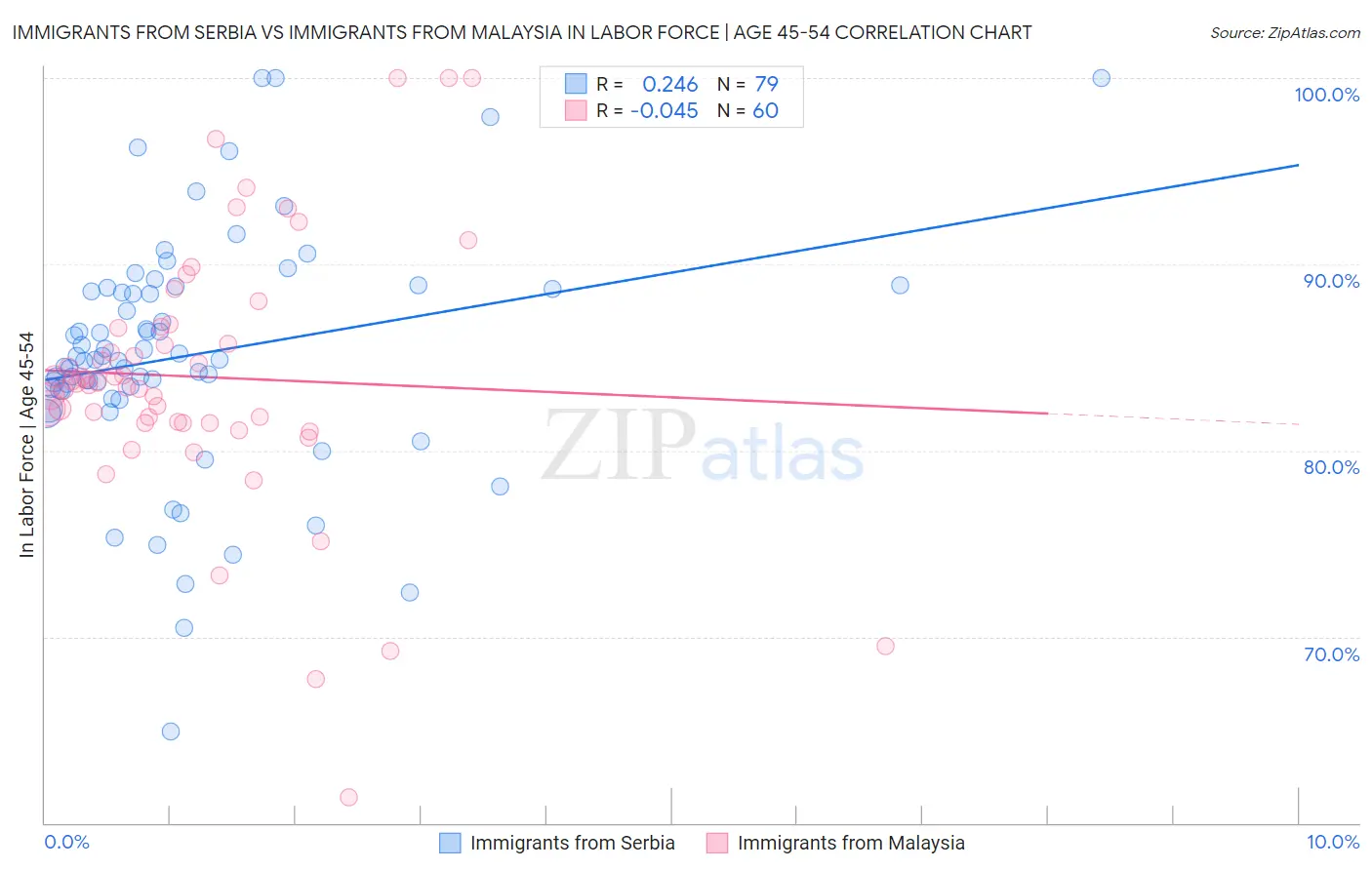 Immigrants from Serbia vs Immigrants from Malaysia In Labor Force | Age 45-54