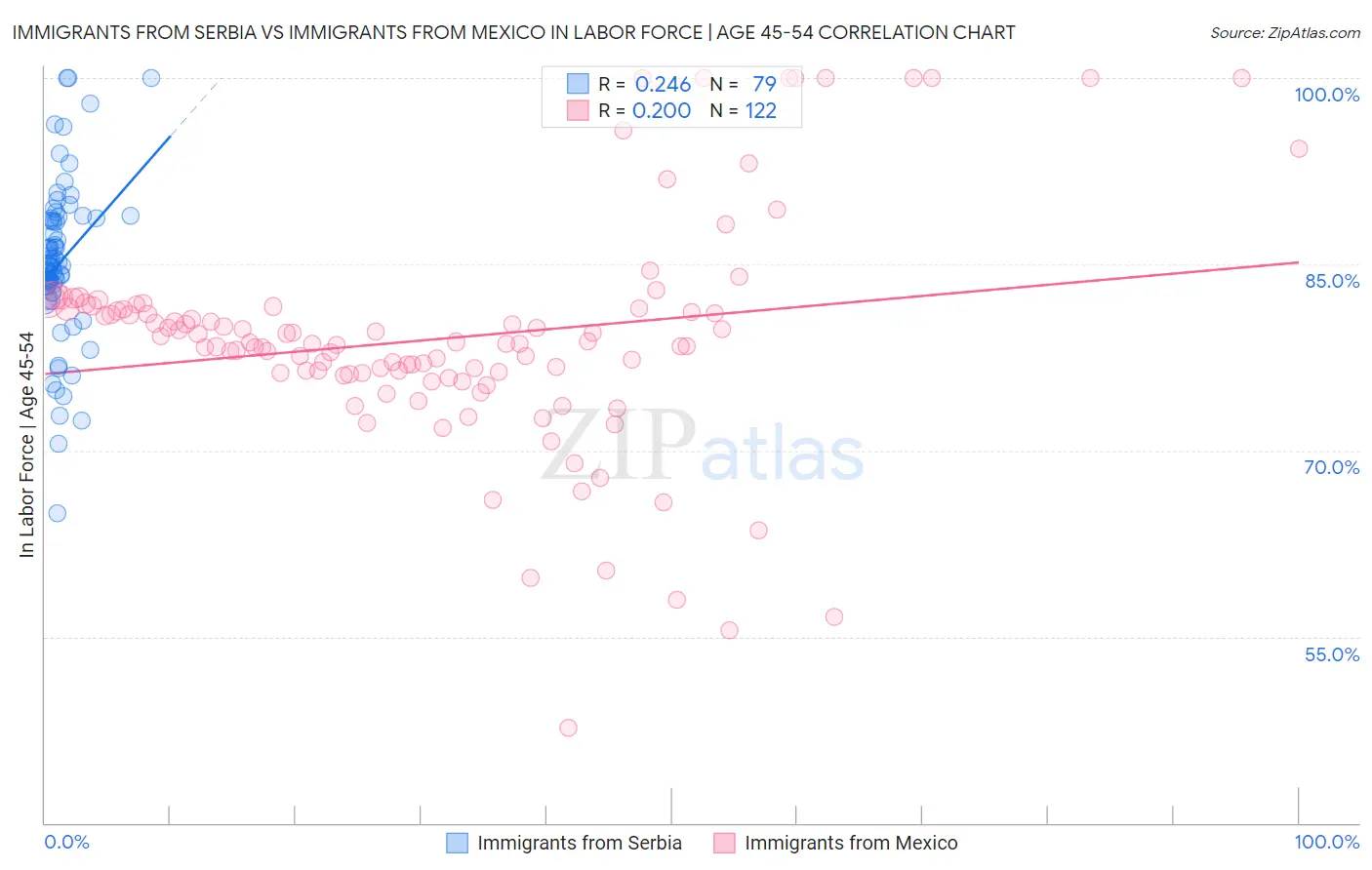 Immigrants from Serbia vs Immigrants from Mexico In Labor Force | Age 45-54