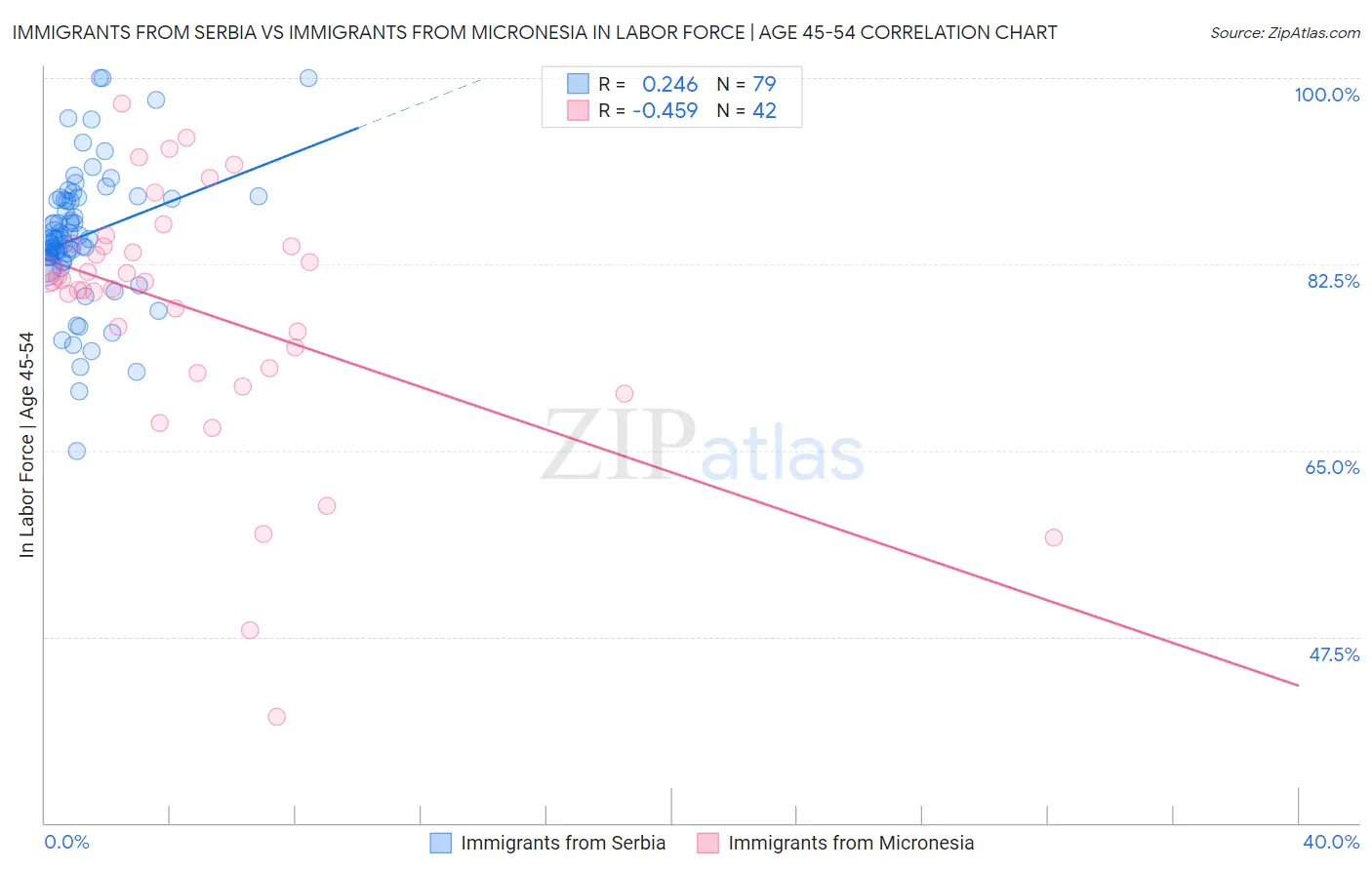 Immigrants from Serbia vs Immigrants from Micronesia In Labor Force | Age 45-54