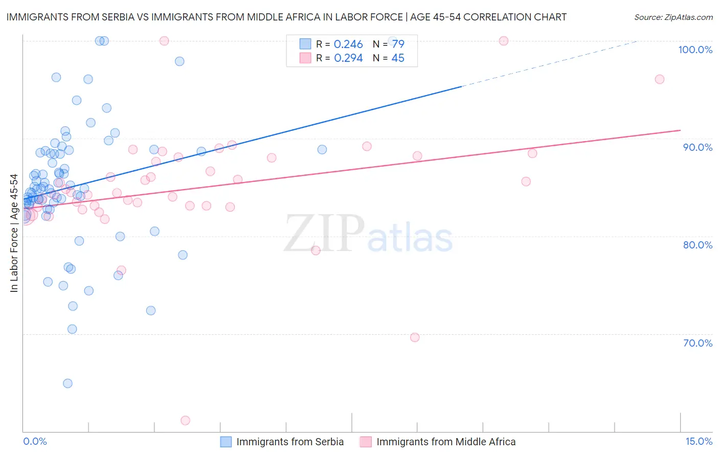 Immigrants from Serbia vs Immigrants from Middle Africa In Labor Force | Age 45-54