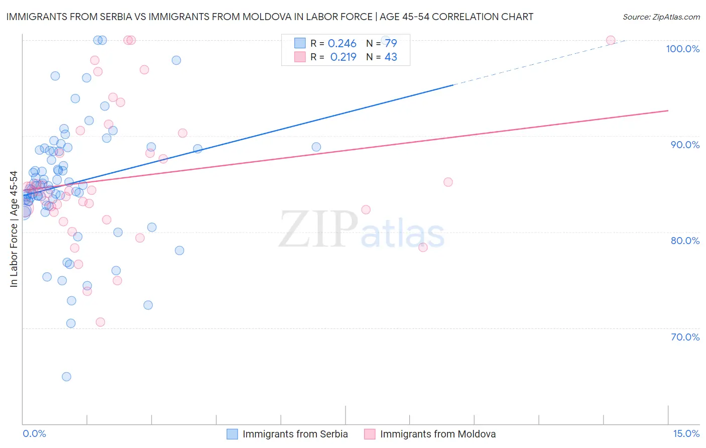 Immigrants from Serbia vs Immigrants from Moldova In Labor Force | Age 45-54