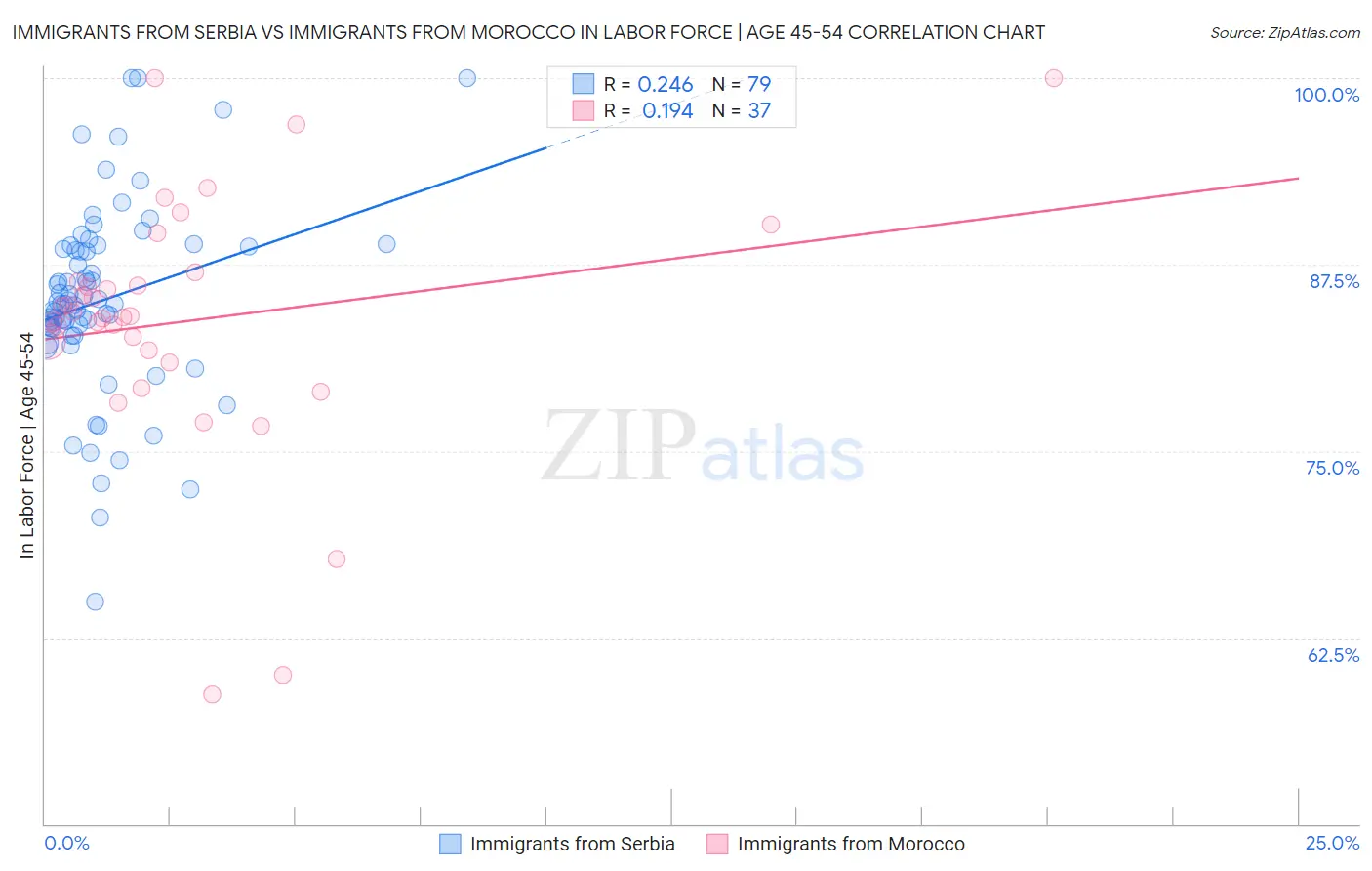 Immigrants from Serbia vs Immigrants from Morocco In Labor Force | Age 45-54