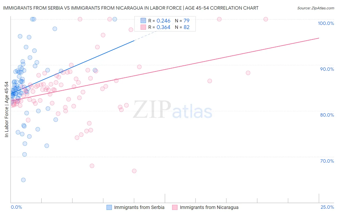 Immigrants from Serbia vs Immigrants from Nicaragua In Labor Force | Age 45-54