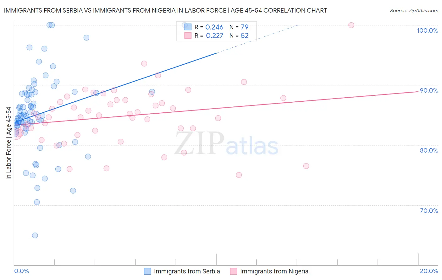 Immigrants from Serbia vs Immigrants from Nigeria In Labor Force | Age 45-54