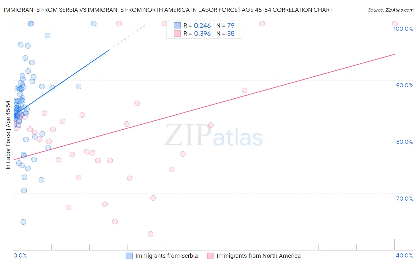 Immigrants from Serbia vs Immigrants from North America In Labor Force | Age 45-54