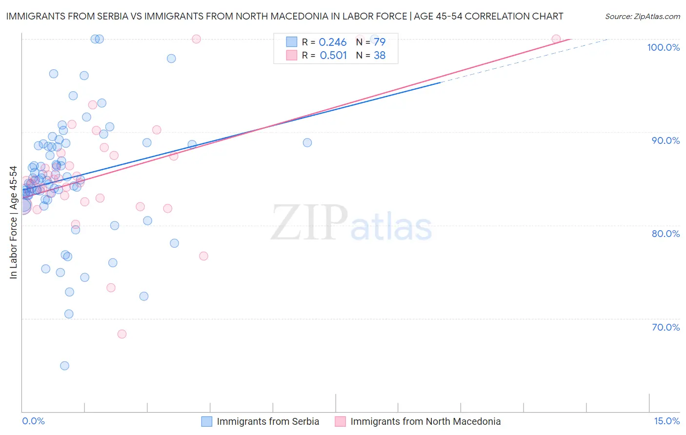 Immigrants from Serbia vs Immigrants from North Macedonia In Labor Force | Age 45-54