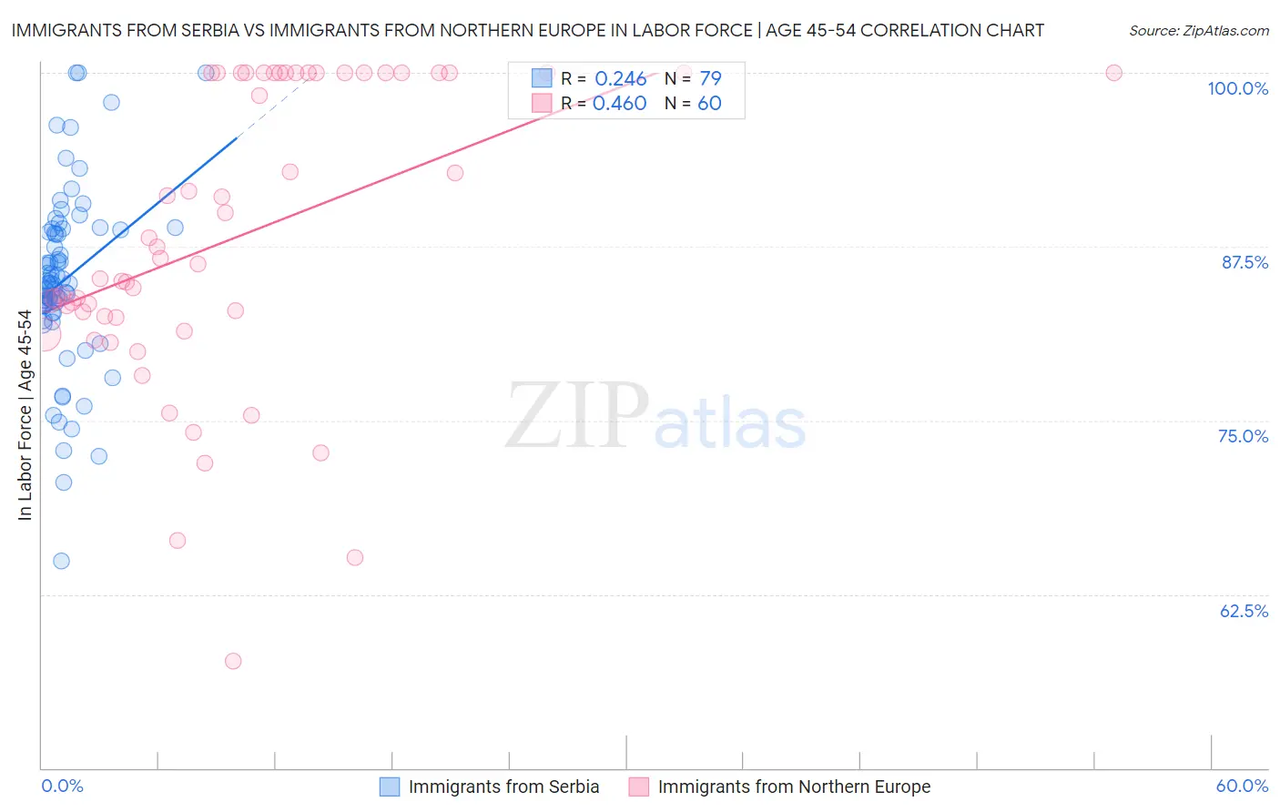 Immigrants from Serbia vs Immigrants from Northern Europe In Labor Force | Age 45-54