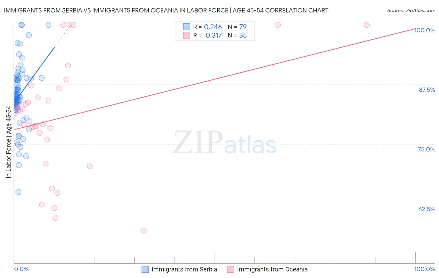Immigrants from Serbia vs Immigrants from Oceania In Labor Force | Age 45-54