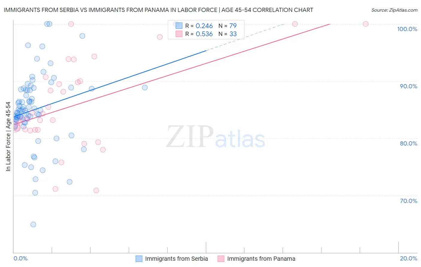 Immigrants from Serbia vs Immigrants from Panama In Labor Force | Age 45-54