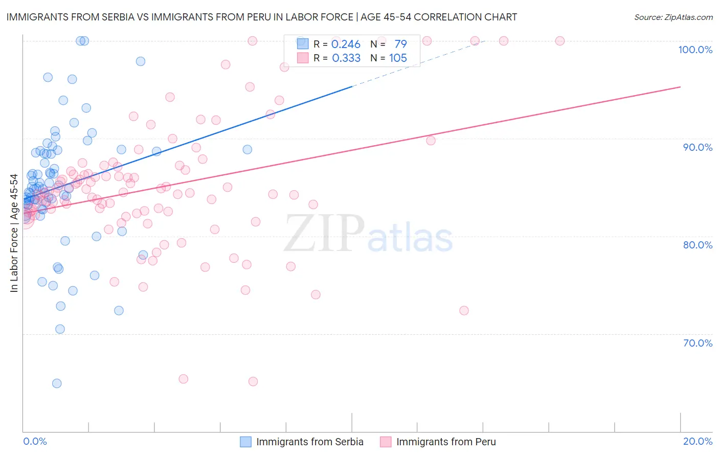 Immigrants from Serbia vs Immigrants from Peru In Labor Force | Age 45-54