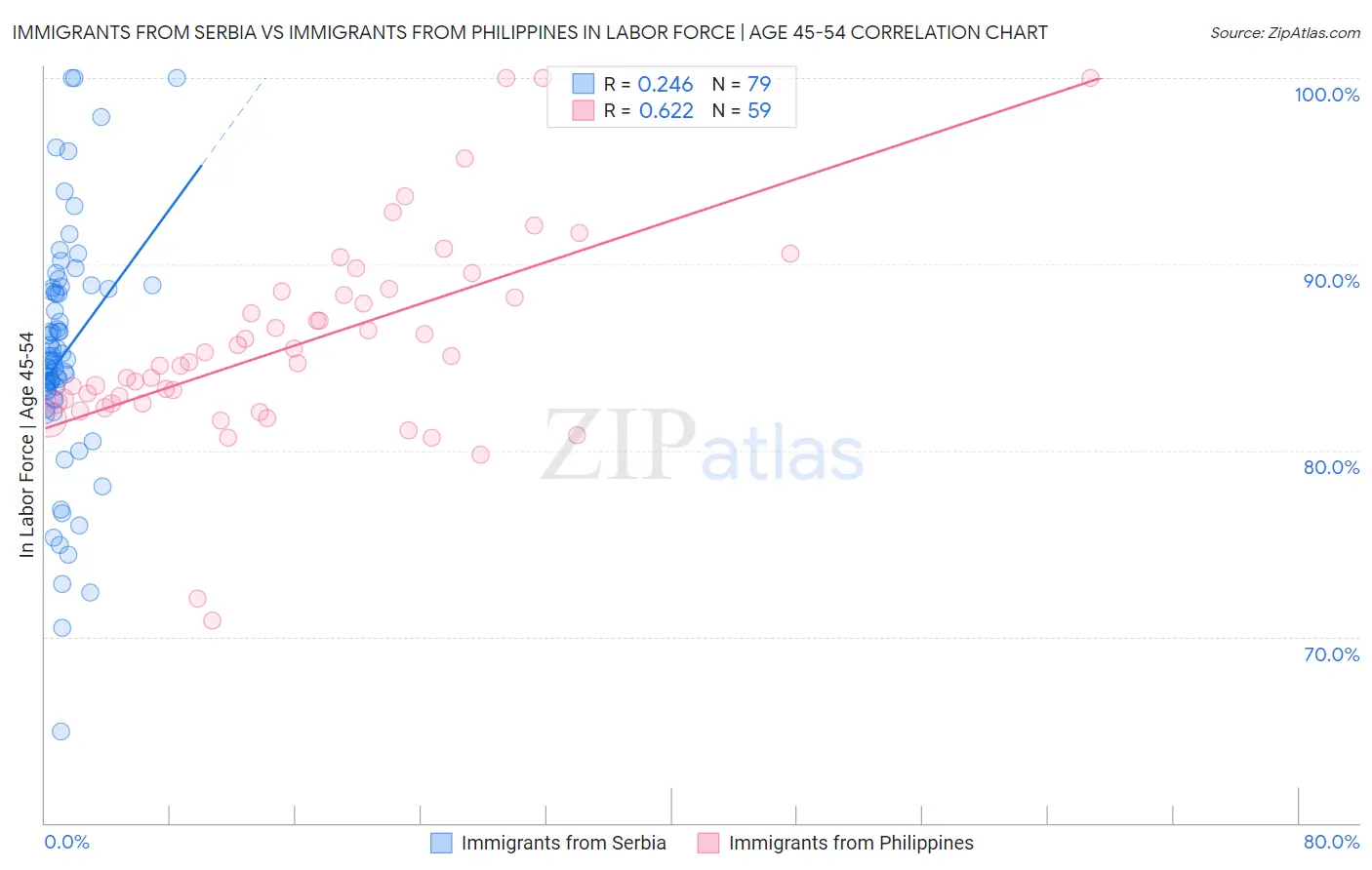 Immigrants from Serbia vs Immigrants from Philippines In Labor Force | Age 45-54