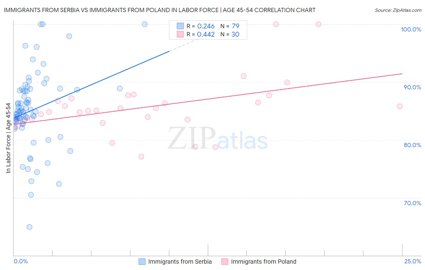 Immigrants from Serbia vs Immigrants from Poland In Labor Force | Age 45-54