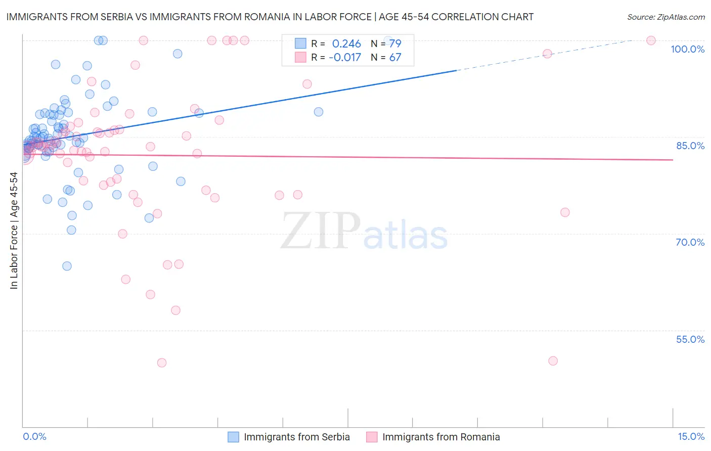 Immigrants from Serbia vs Immigrants from Romania In Labor Force | Age 45-54