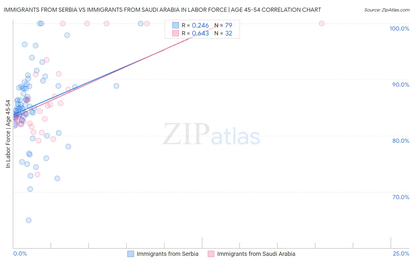 Immigrants from Serbia vs Immigrants from Saudi Arabia In Labor Force | Age 45-54