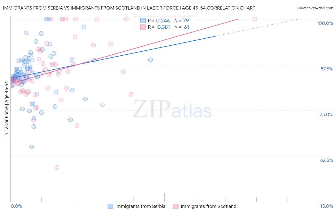 Immigrants from Serbia vs Immigrants from Scotland In Labor Force | Age 45-54