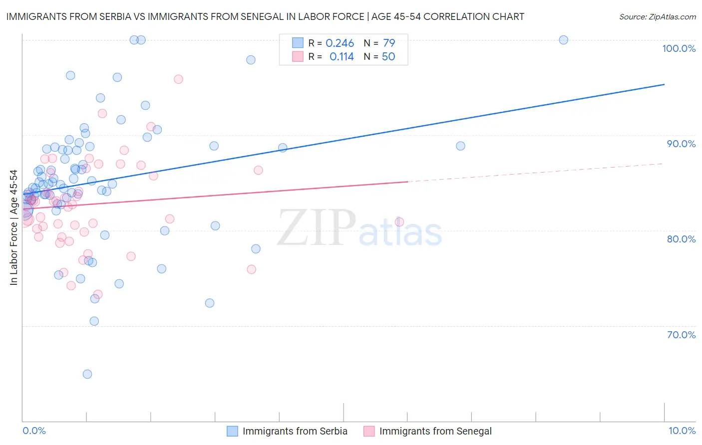 Immigrants from Serbia vs Immigrants from Senegal In Labor Force | Age 45-54