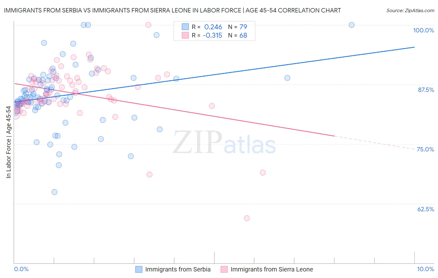 Immigrants from Serbia vs Immigrants from Sierra Leone In Labor Force | Age 45-54