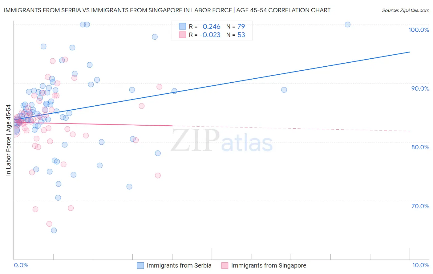 Immigrants from Serbia vs Immigrants from Singapore In Labor Force | Age 45-54