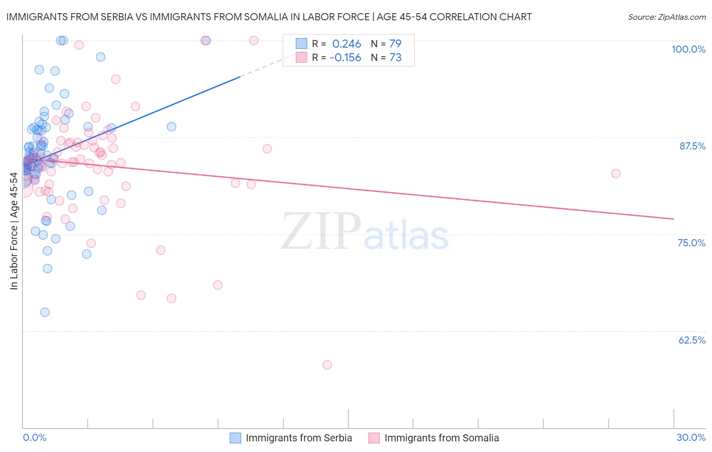 Immigrants from Serbia vs Immigrants from Somalia In Labor Force | Age 45-54