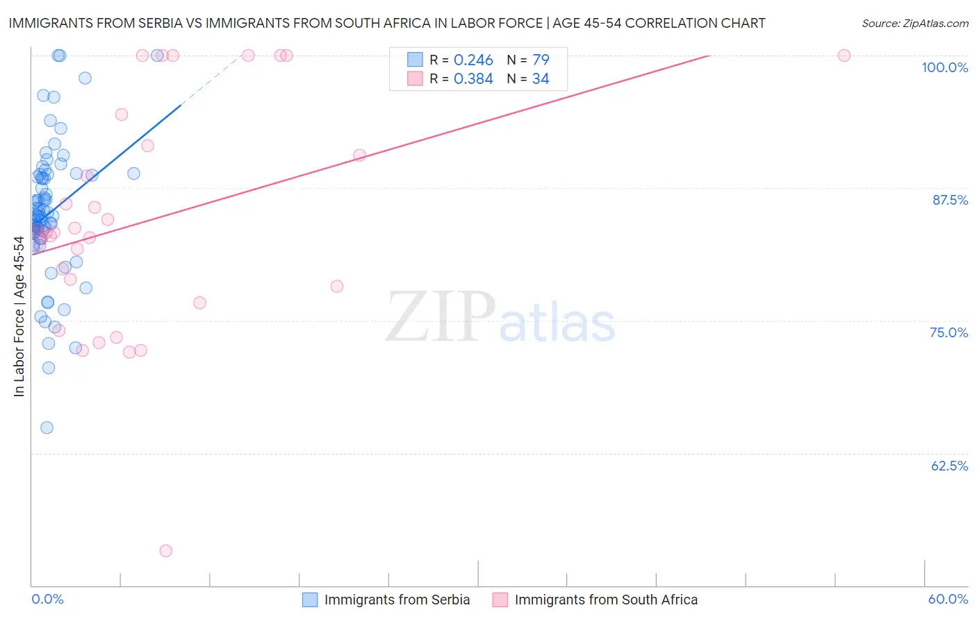 Immigrants from Serbia vs Immigrants from South Africa In Labor Force | Age 45-54