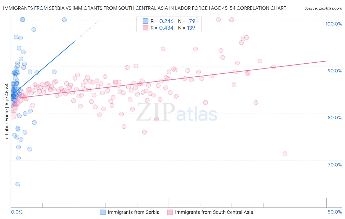 Immigrants from Serbia vs Immigrants from South Central Asia In Labor Force | Age 45-54