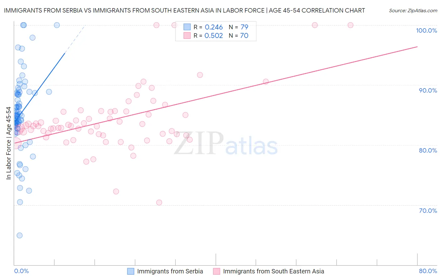 Immigrants from Serbia vs Immigrants from South Eastern Asia In Labor Force | Age 45-54