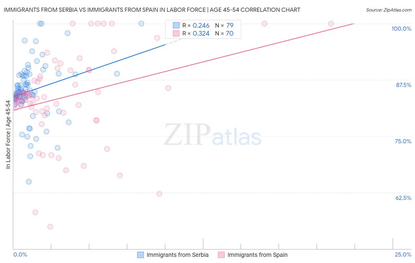Immigrants from Serbia vs Immigrants from Spain In Labor Force | Age 45-54