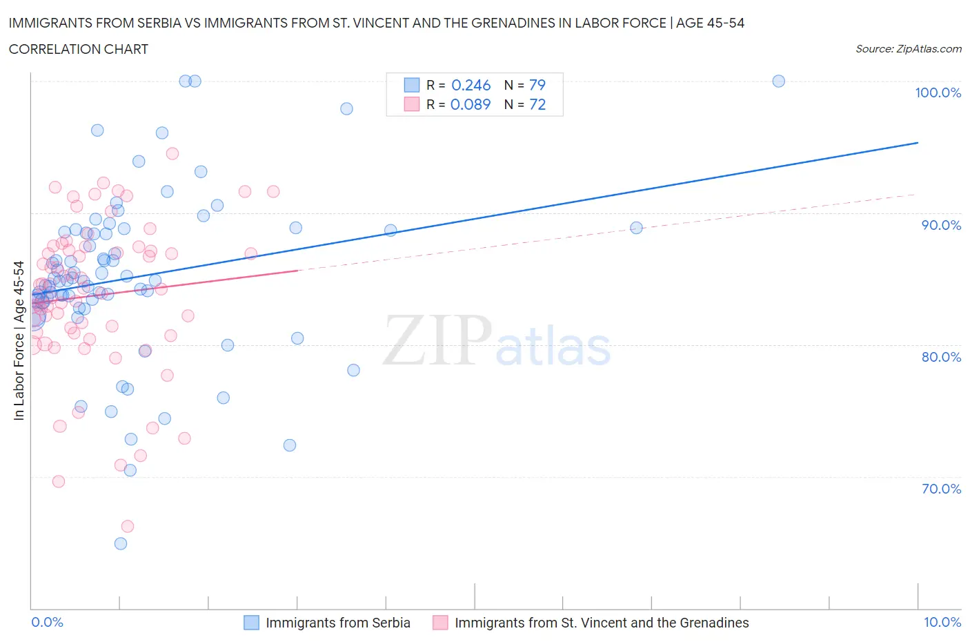 Immigrants from Serbia vs Immigrants from St. Vincent and the Grenadines In Labor Force | Age 45-54
