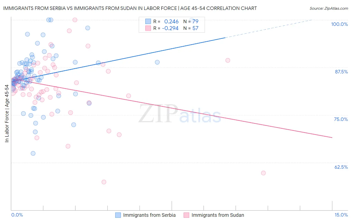 Immigrants from Serbia vs Immigrants from Sudan In Labor Force | Age 45-54